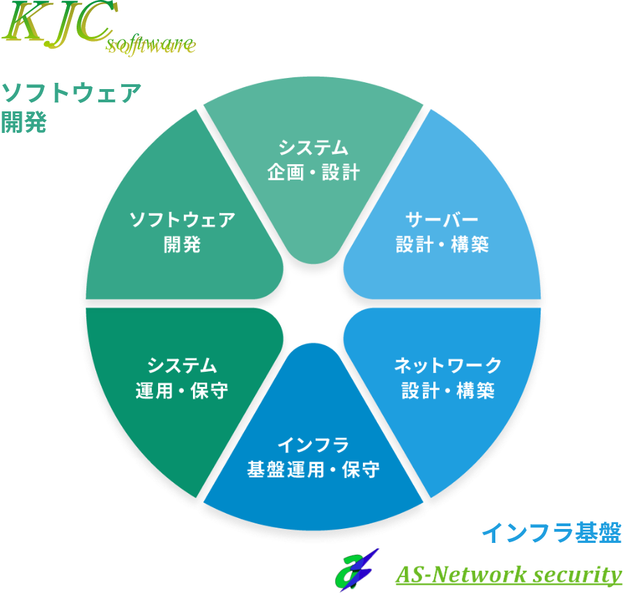 開発＋インフラのオールインワンソリューション