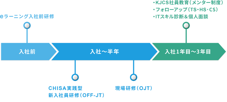 KJCSの充実した研修制度