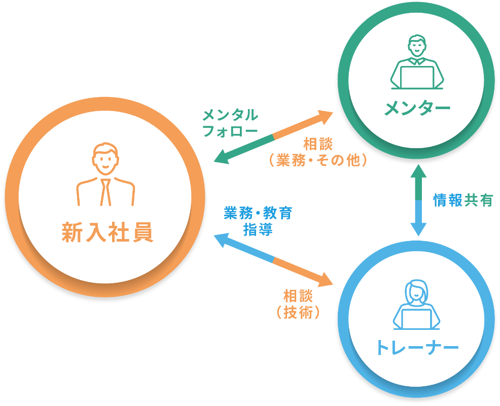 KJCS社員教育（メンター制度）