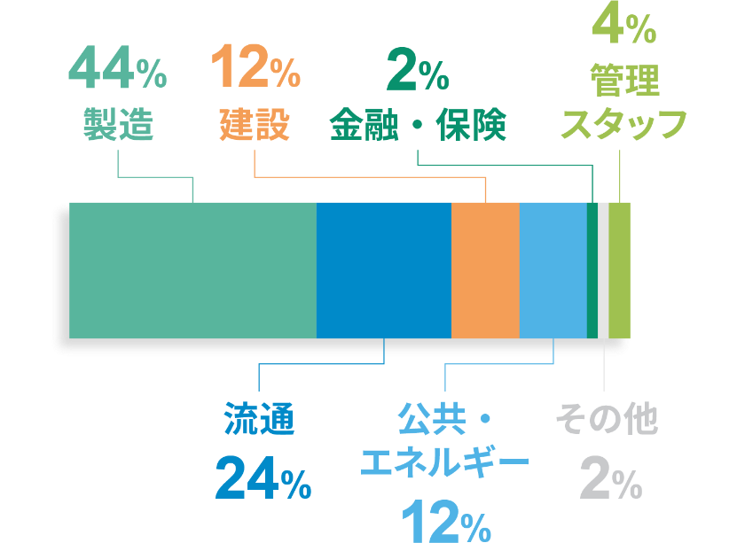 プロジェクト各業種人数構成