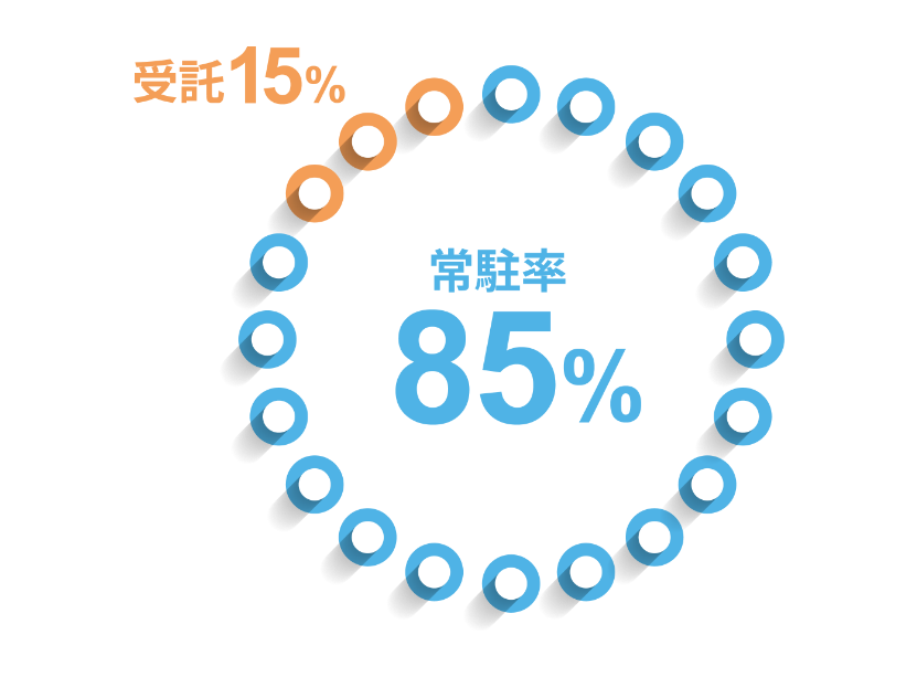 プロジェクトスタイルは?