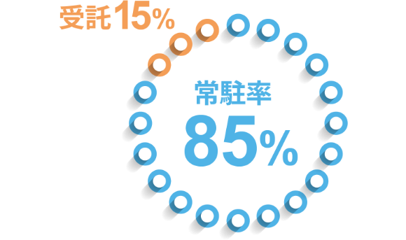 プロジェクトスタイルは?
