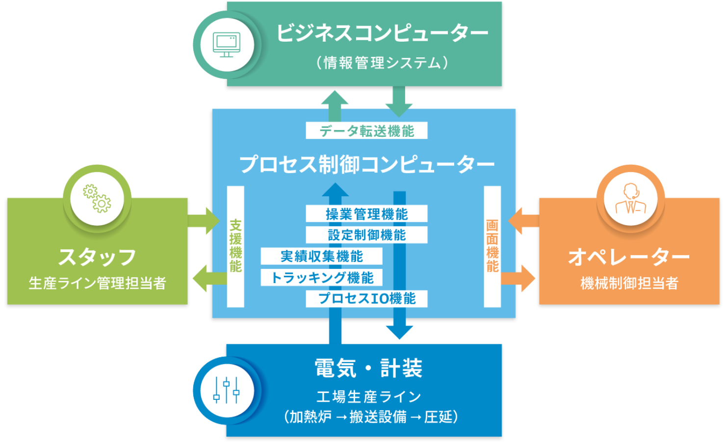 製造系システム概要