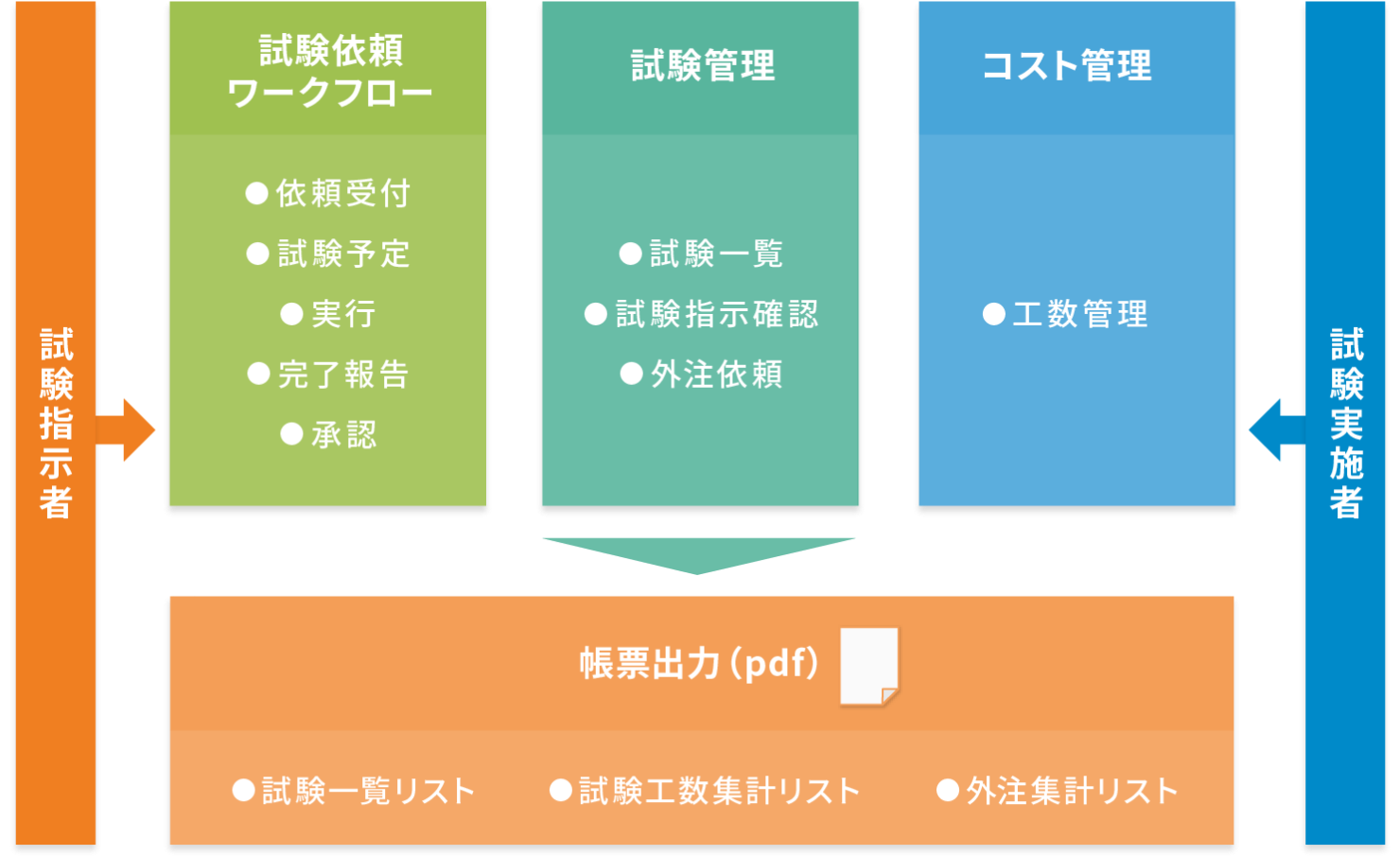 試験管理システム概要