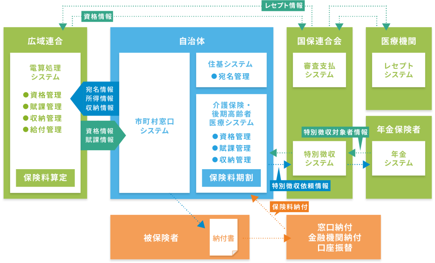 医療保険システム