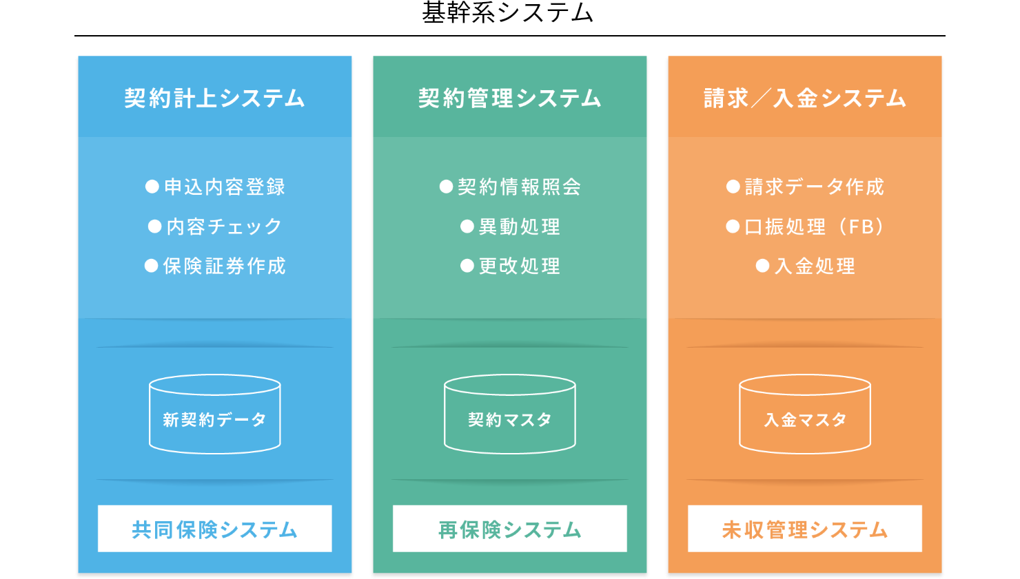 損保保険システム概要